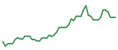 The price history of TSLA following the congressional trade. The price history of TSLA following the congressional trade.