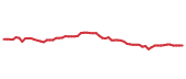 The price history of DUK following the congressional trade. The price history of DUK following the congressional trade.