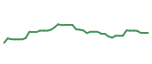 The price history of LLY following the congressional trade. The price history of LLY following the congressional trade.