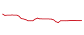 The price history of UPS following the congressional trade. The price history of UPS following the congressional trade.