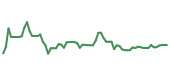 The price history of DSCSY following the congressional trade. The price history of DSCSY following the congressional trade.
