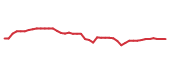 The price history of MET following the congressional trade. The price history of MET following the congressional trade.