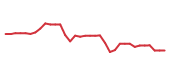 The price history of VRT following the congressional trade. The price history of VRT following the congressional trade.