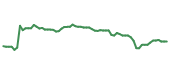 The price history of SF following the congressional trade. The price history of SF following the congressional trade.