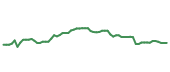 The price history of DLR following the congressional trade. The price history of DLR following the congressional trade.