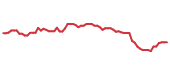 The price history of SBUX following the congressional trade. The price history of SBUX following the congressional trade.