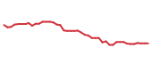 The price history of BAX following the congressional trade. The price history of BAX following the congressional trade.