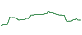 The price history of GTES following the congressional trade. The price history of GTES following the congressional trade.