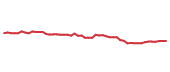 The price history of SHEL following the congressional trade. The price history of SHEL following the congressional trade.