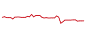 The price history of NTRA following the congressional trade. The price history of NTRA following the congressional trade.