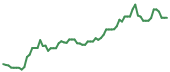 The price history of TSLA following the congressional trade. The price history of TSLA following the congressional trade.