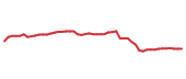 The price history of SCHW following the congressional trade. The price history of SCHW following the congressional trade.