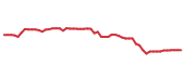 The price history of CVX following the congressional trade. The price history of CVX following the congressional trade.