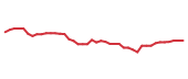 The price history of OXY following the congressional trade. The price history of OXY following the congressional trade.