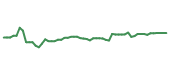 The price history of WST following the congressional trade. The price history of WST following the congressional trade.