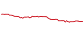 The price history of JNJ following the congressional trade. The price history of JNJ following the congressional trade.