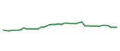 The price history of MSFT following the congressional trade. The price history of MSFT following the congressional trade.