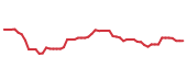 The price history of LLY following the congressional trade. The price history of LLY following the congressional trade.