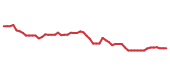 The price history of ELV following the congressional trade. The price history of ELV following the congressional trade.