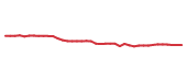 The price history of JNJ following the congressional trade. The price history of JNJ following the congressional trade.
