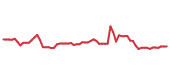 The price history of HSY following the congressional trade. The price history of HSY following the congressional trade.