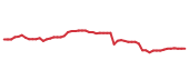 The price history of TMUS following the congressional trade. The price history of TMUS following the congressional trade.