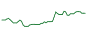 The price history of GOOG following the congressional trade. The price history of GOOG following the congressional trade.