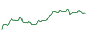 The price history of AMZN following the congressional trade. The price history of AMZN following the congressional trade.