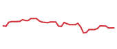 The price history of KKR following the congressional trade. The price history of KKR following the congressional trade.