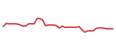The price history of AMAT following the congressional trade. The price history of AMAT following the congressional trade.