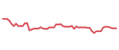 The price history of QCOM following the congressional trade. The price history of QCOM following the congressional trade.