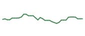The price history of NVDA following the congressional trade. The price history of NVDA following the congressional trade.