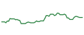 The price history of META following the congressional trade. The price history of META following the congressional trade.