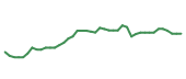 The price history of AMZN following the congressional trade. The price history of AMZN following the congressional trade.