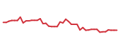 The price history of FOXF following the congressional trade. The price history of FOXF following the congressional trade.