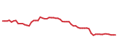 The price history of SHW following the congressional trade. The price history of SHW following the congressional trade.