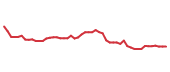 The price history of REGN following the congressional trade. The price history of REGN following the congressional trade.