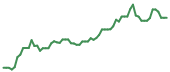 The price history of TSLA following the congressional trade. The price history of TSLA following the congressional trade.
