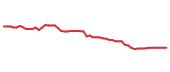 The price history of XOM following the congressional trade. The price history of XOM following the congressional trade.