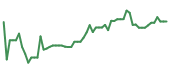 The price history of DJT following the congressional trade. The price history of DJT following the congressional trade.