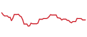 The price history of LLY following the congressional trade. The price history of LLY following the congressional trade.