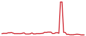 The price history of PANW following the congressional trade. The price history of PANW following the congressional trade.