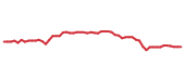 The price history of HD following the congressional trade. The price history of HD following the congressional trade.