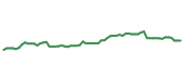The price history of MSFT following the congressional trade. The price history of MSFT following the congressional trade.