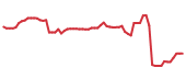 The price history of LW following the congressional trade. The price history of LW following the congressional trade.