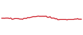 The price history of KMB following the congressional trade. The price history of KMB following the congressional trade.