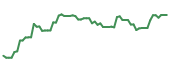 The price history of AR following the congressional trade. The price history of AR following the congressional trade.