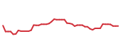 The price history of LLY following the congressional trade. The price history of LLY following the congressional trade.