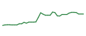 The price history of GOOG following the congressional trade. The price history of GOOG following the congressional trade.