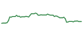The price history of ITT following the congressional trade. The price history of ITT following the congressional trade.